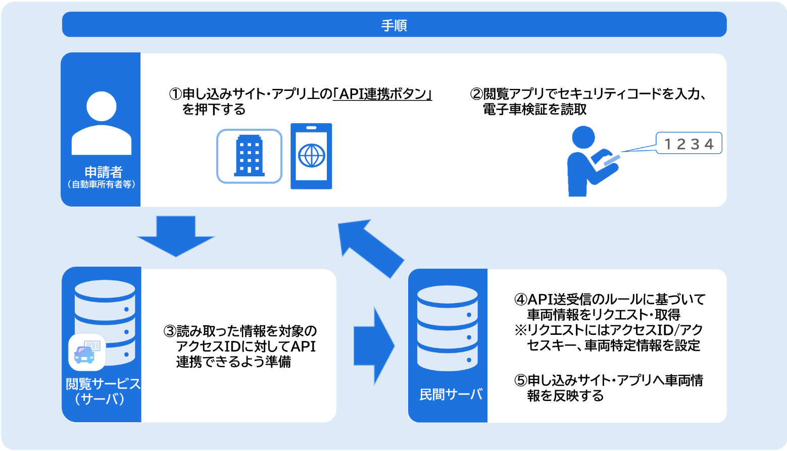 スマホ完結・手順